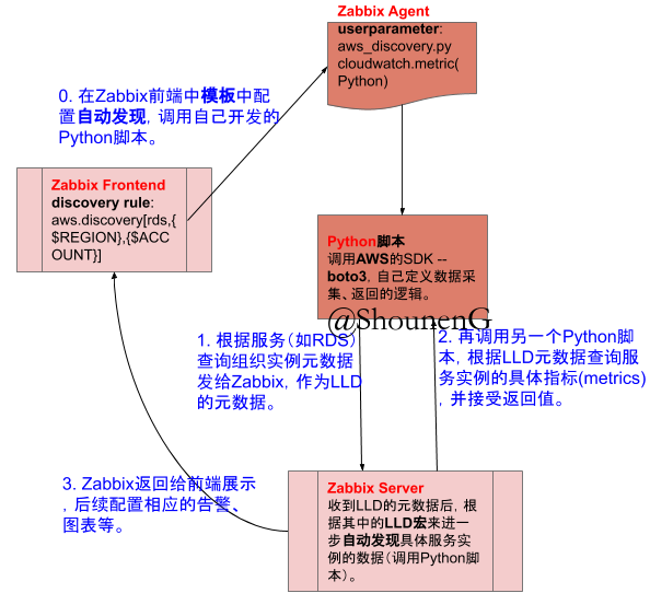 Zabbix discovery of AWS cloudwatch logical diagram.