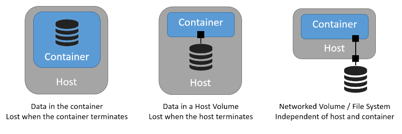 Data To Container Host Mapping